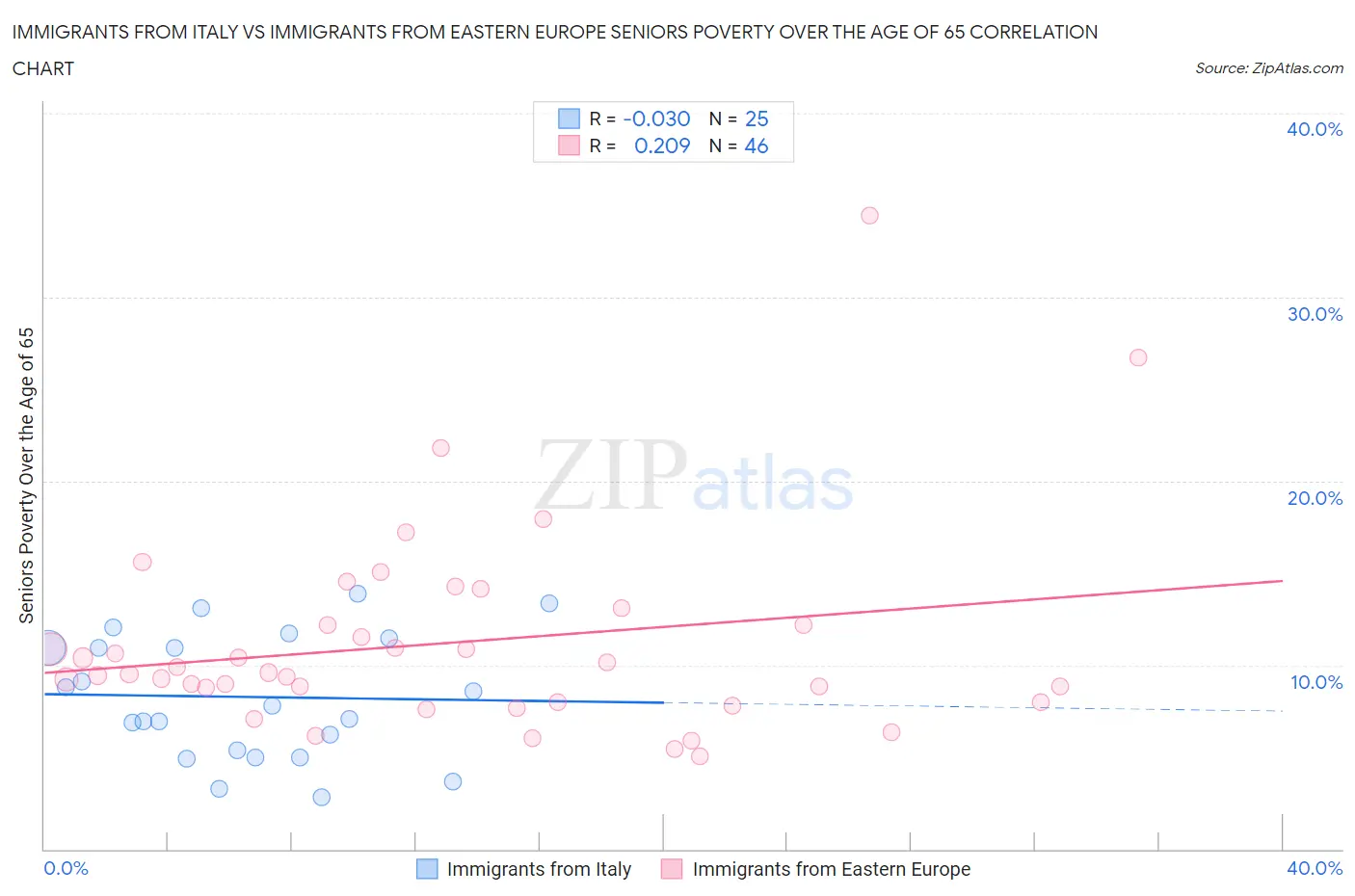 Immigrants from Italy vs Immigrants from Eastern Europe Seniors Poverty Over the Age of 65