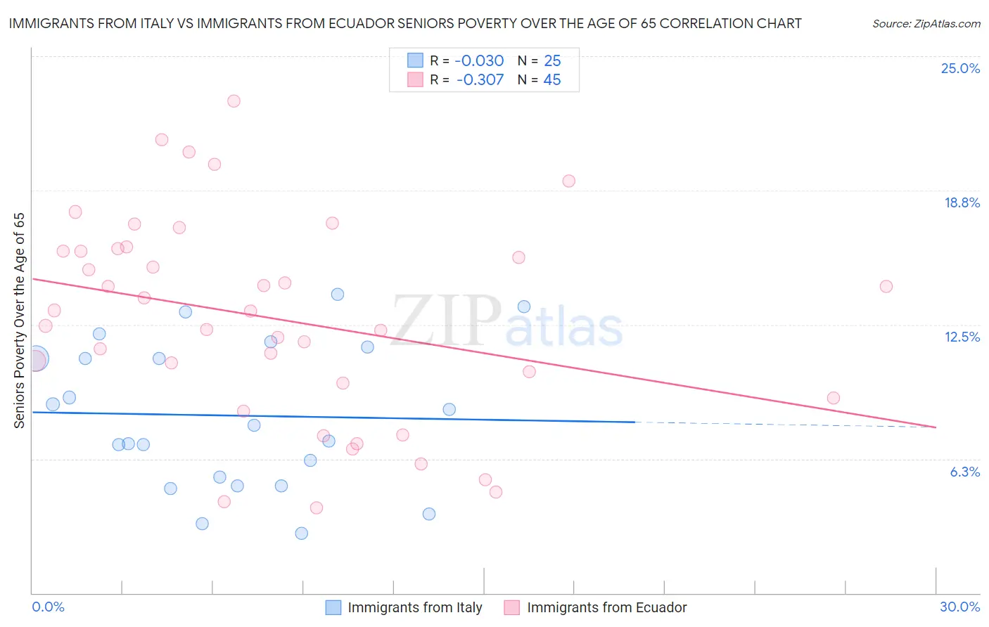 Immigrants from Italy vs Immigrants from Ecuador Seniors Poverty Over the Age of 65