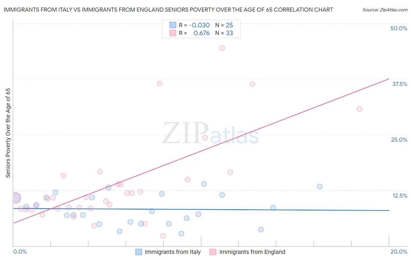 Immigrants from Italy vs Immigrants from England Seniors Poverty Over the Age of 65