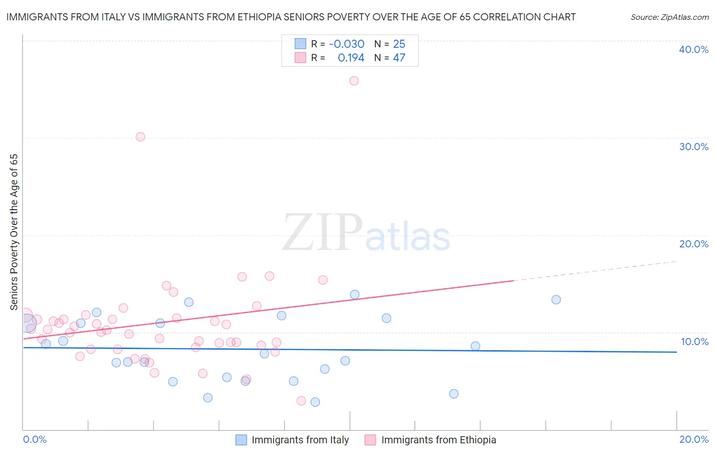Immigrants from Italy vs Immigrants from Ethiopia Seniors Poverty Over the Age of 65