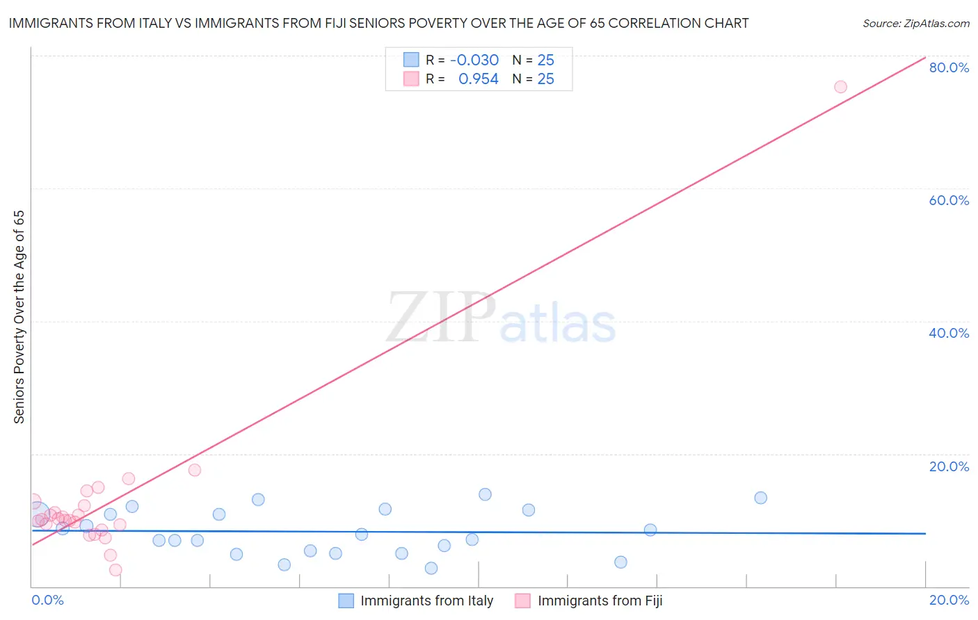 Immigrants from Italy vs Immigrants from Fiji Seniors Poverty Over the Age of 65