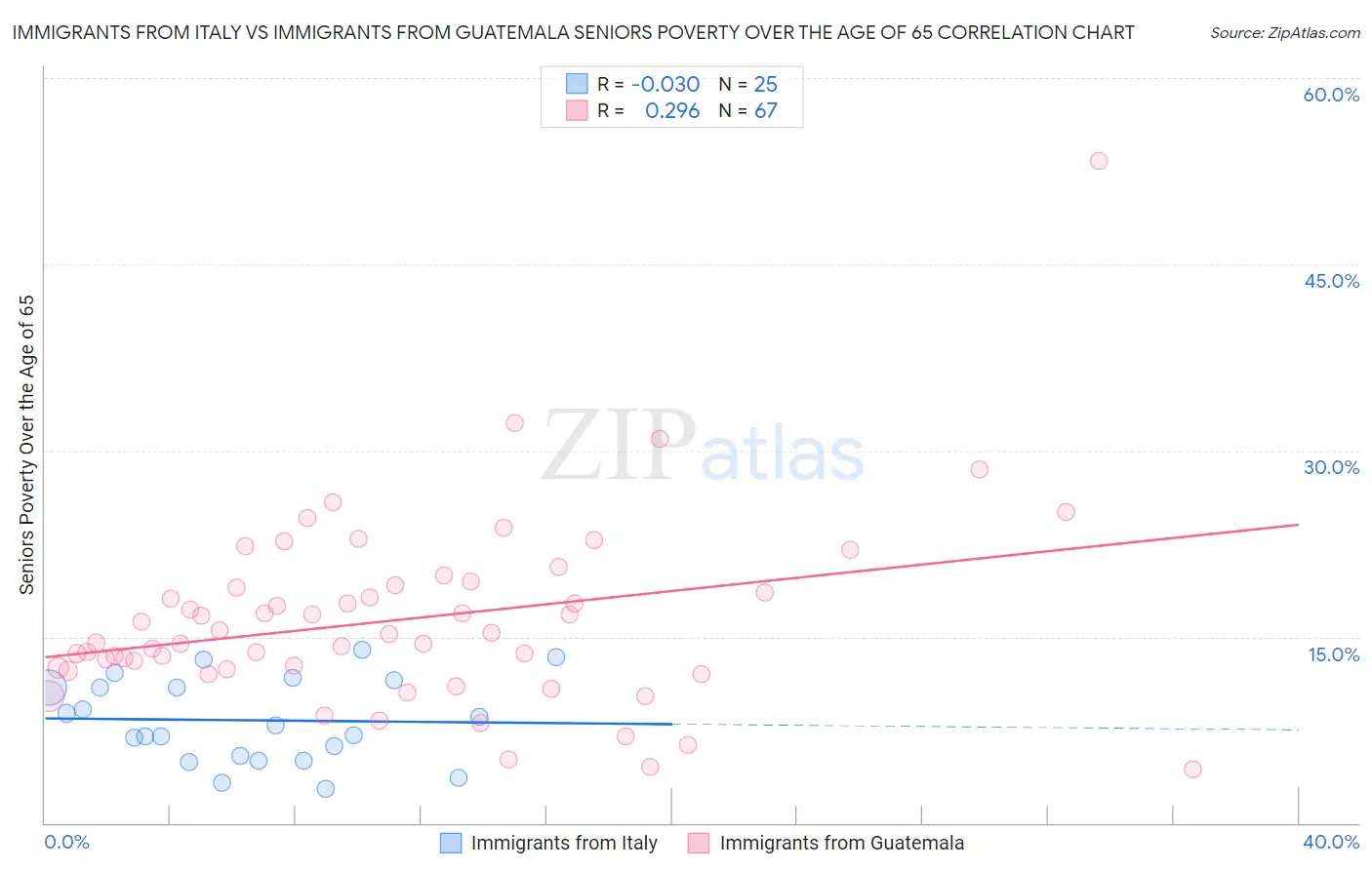 Immigrants from Italy vs Immigrants from Guatemala Seniors Poverty Over the Age of 65