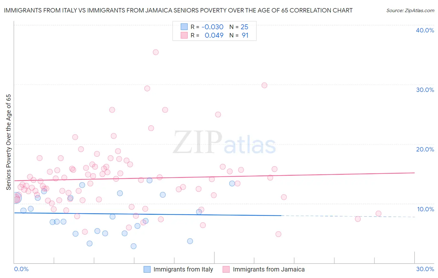 Immigrants from Italy vs Immigrants from Jamaica Seniors Poverty Over the Age of 65