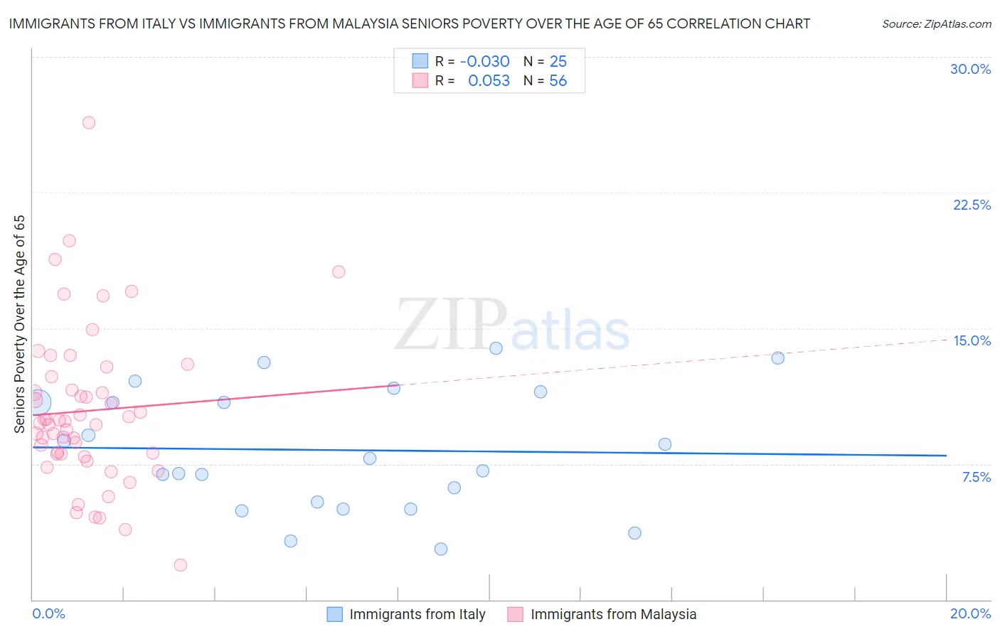 Immigrants from Italy vs Immigrants from Malaysia Seniors Poverty Over the Age of 65