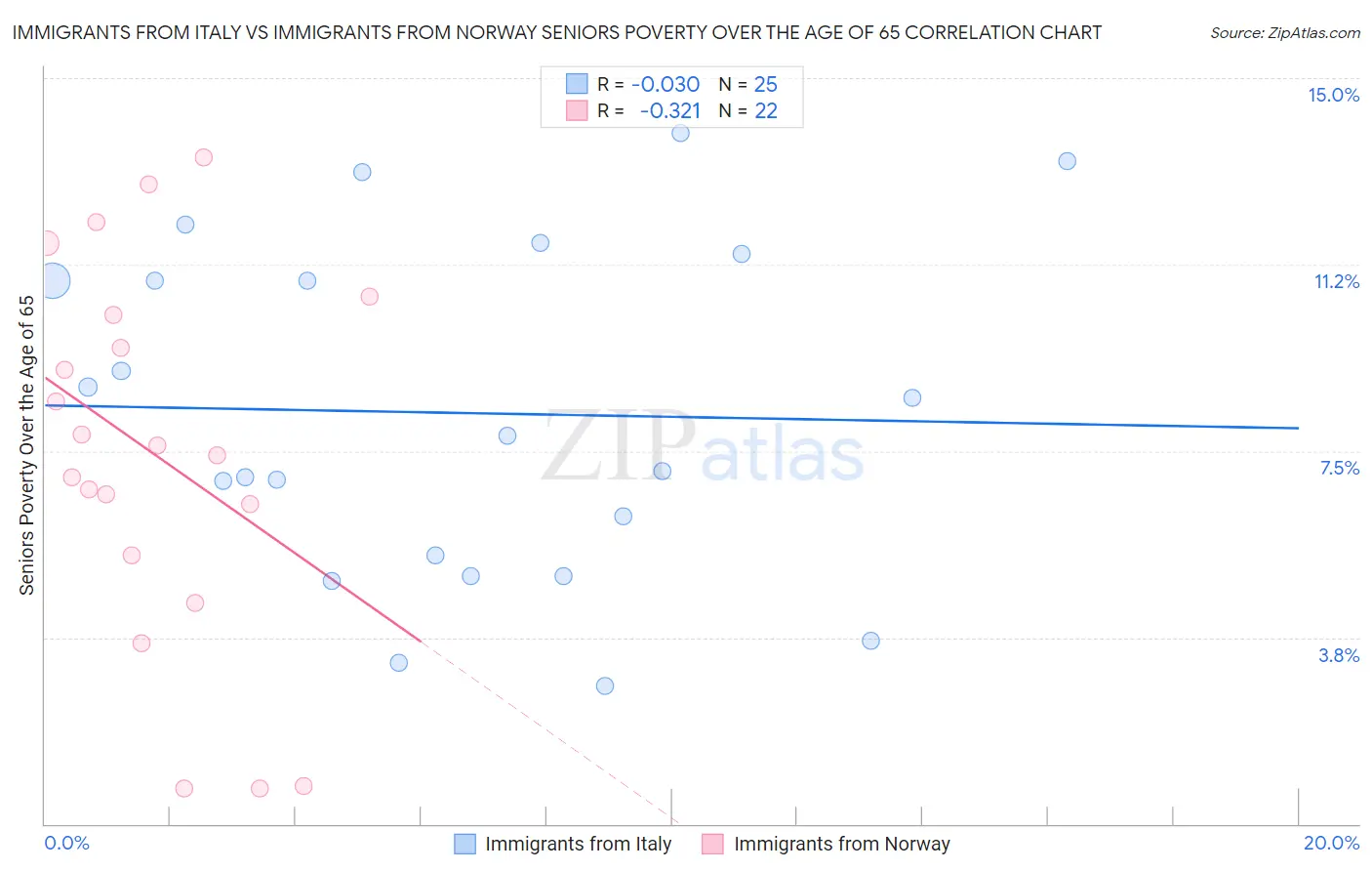 Immigrants from Italy vs Immigrants from Norway Seniors Poverty Over the Age of 65