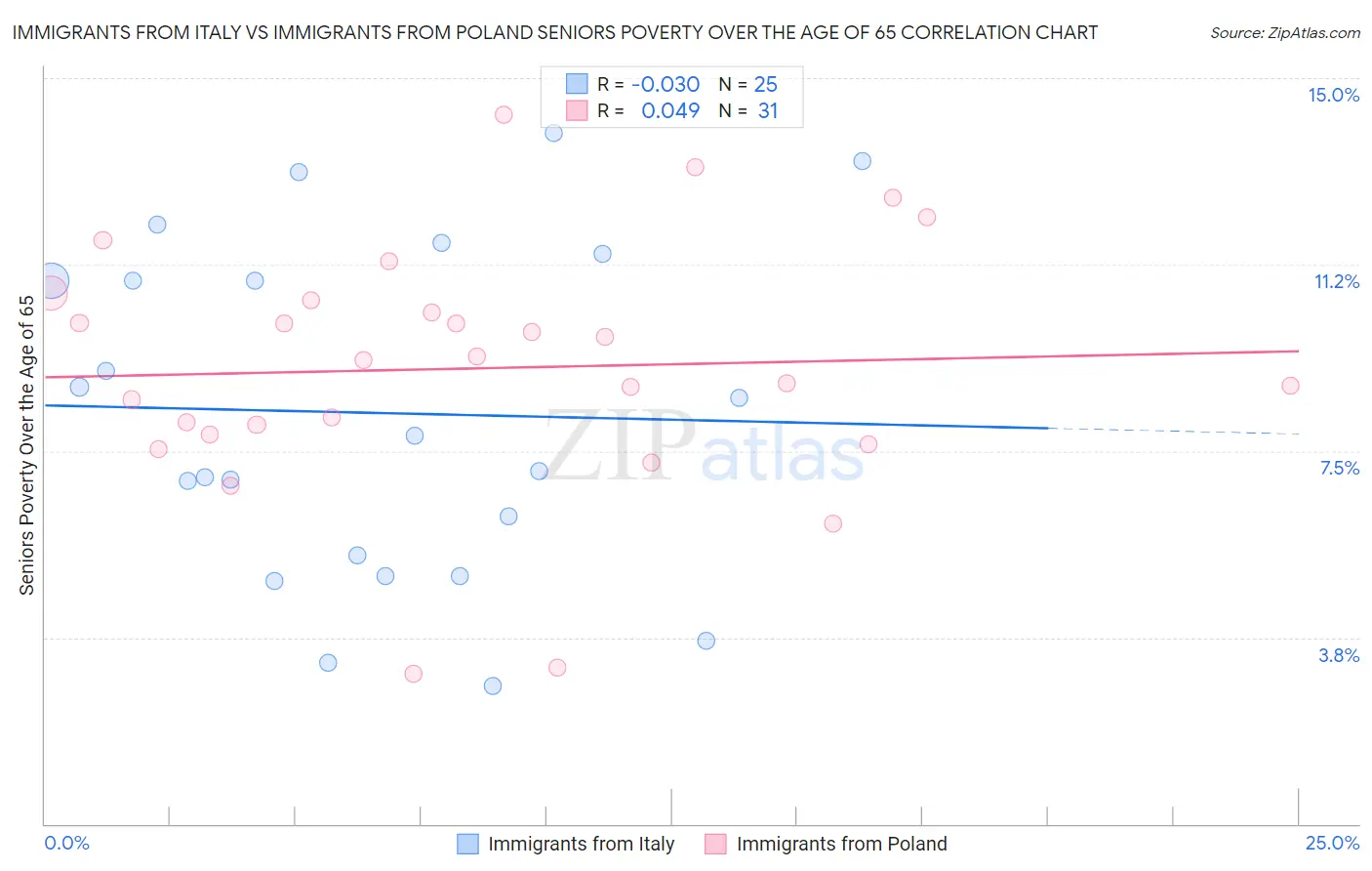 Immigrants from Italy vs Immigrants from Poland Seniors Poverty Over the Age of 65