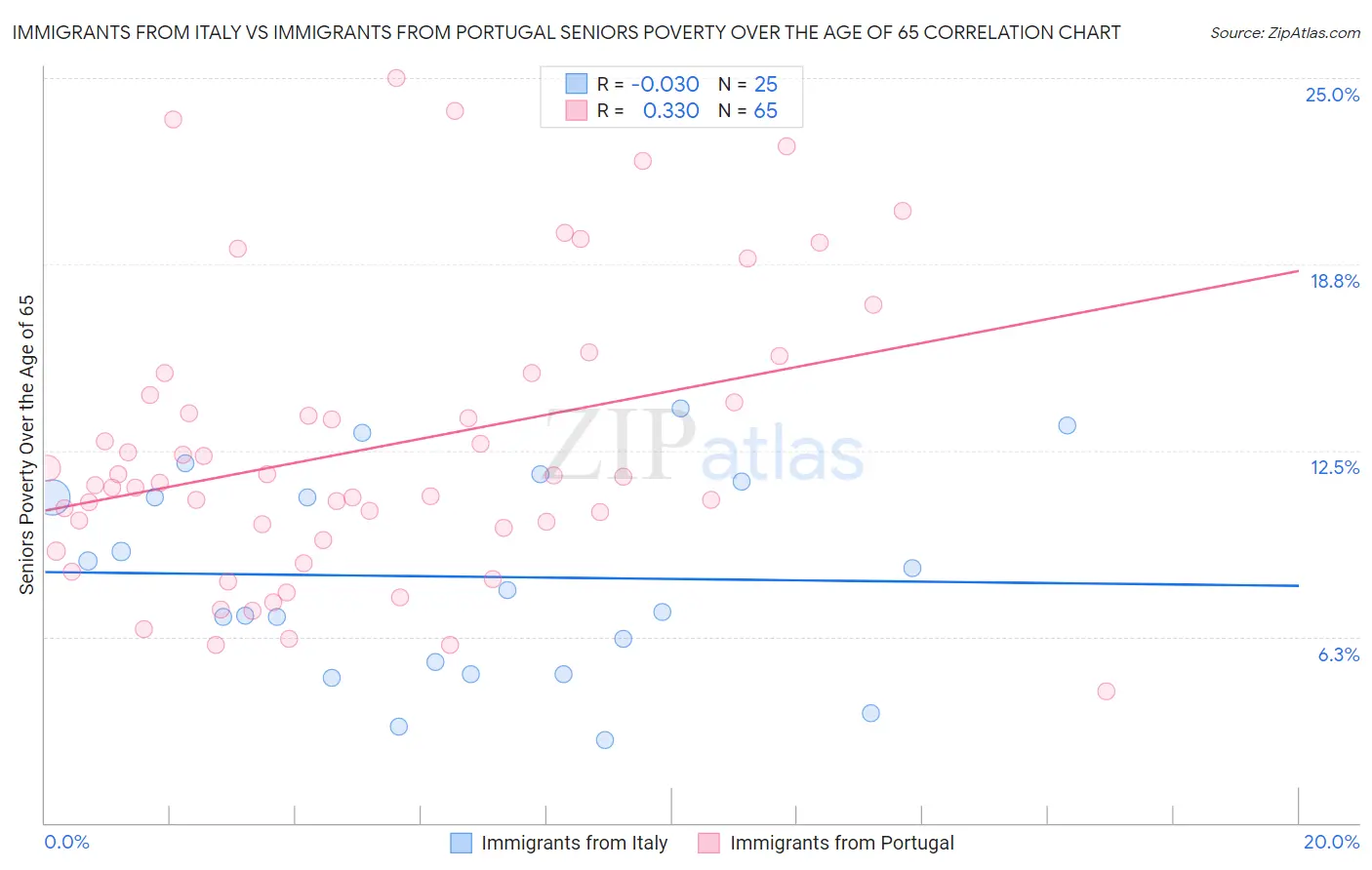 Immigrants from Italy vs Immigrants from Portugal Seniors Poverty Over the Age of 65