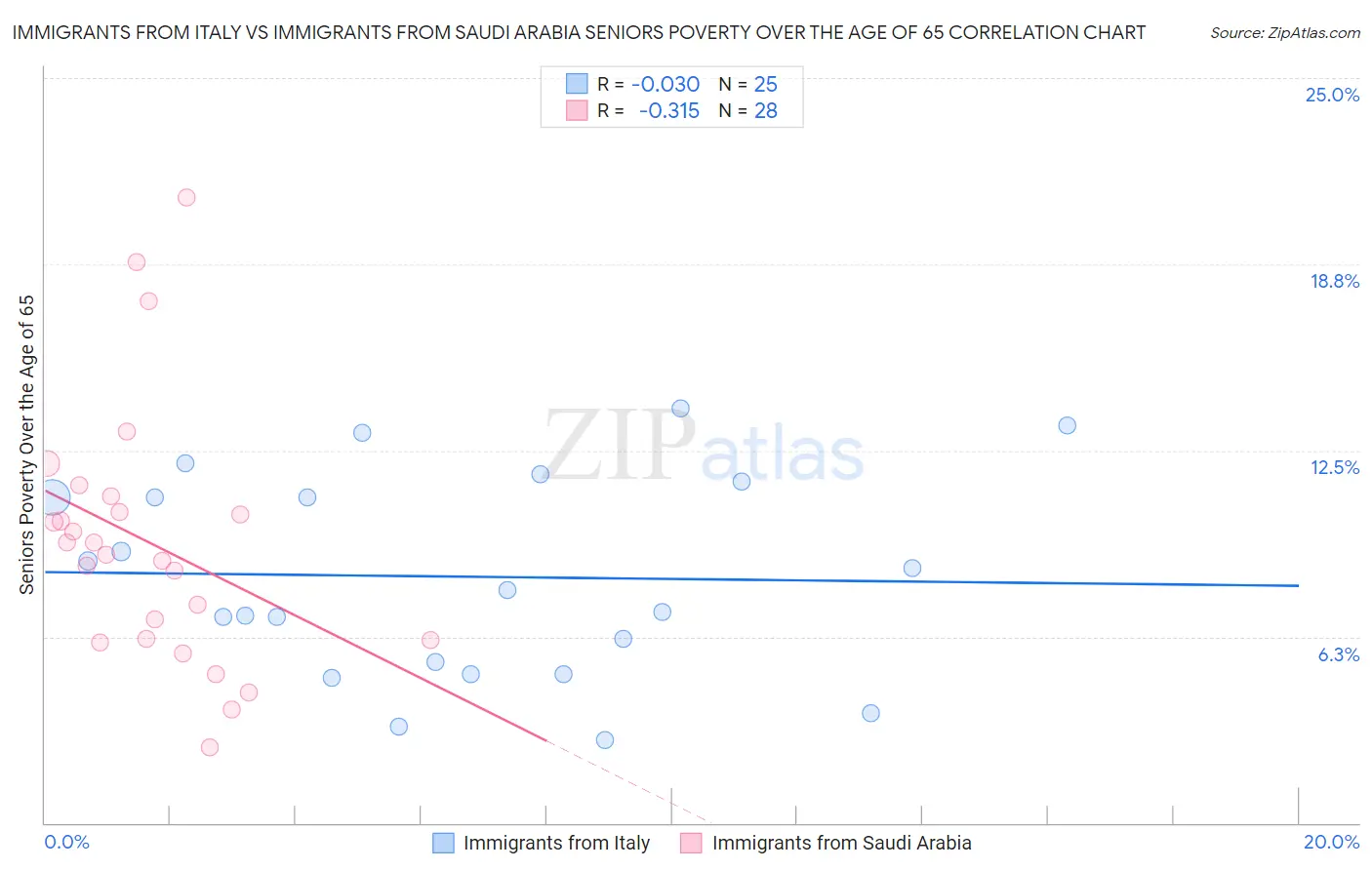 Immigrants from Italy vs Immigrants from Saudi Arabia Seniors Poverty Over the Age of 65