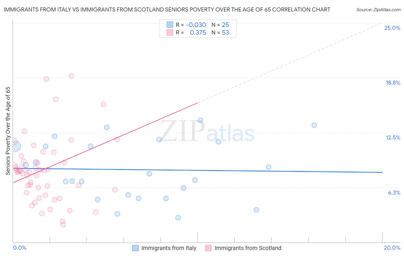 Immigrants from Italy vs Immigrants from Scotland Seniors Poverty Over the Age of 65