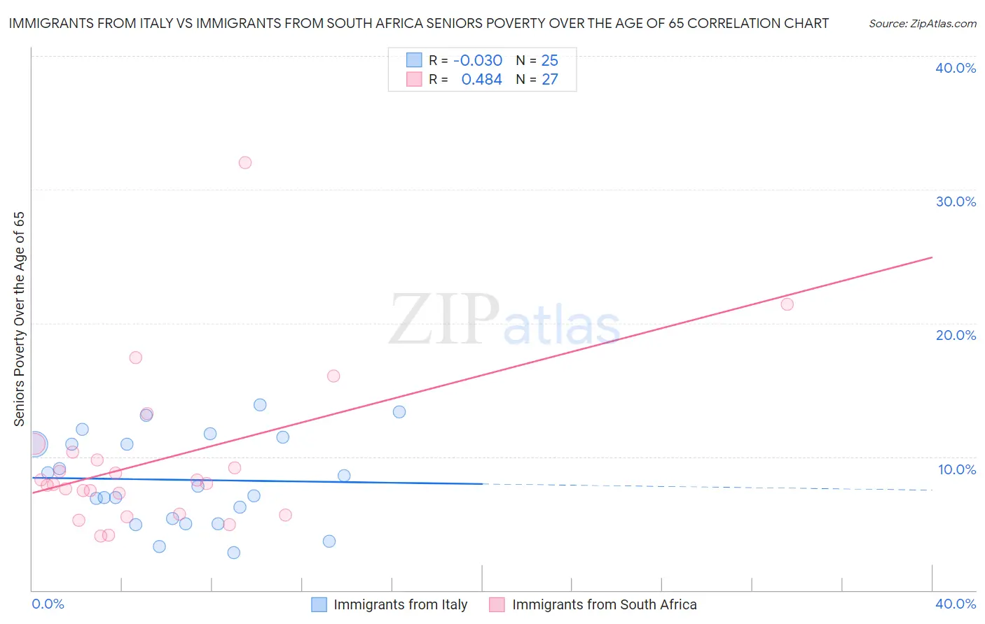 Immigrants from Italy vs Immigrants from South Africa Seniors Poverty Over the Age of 65