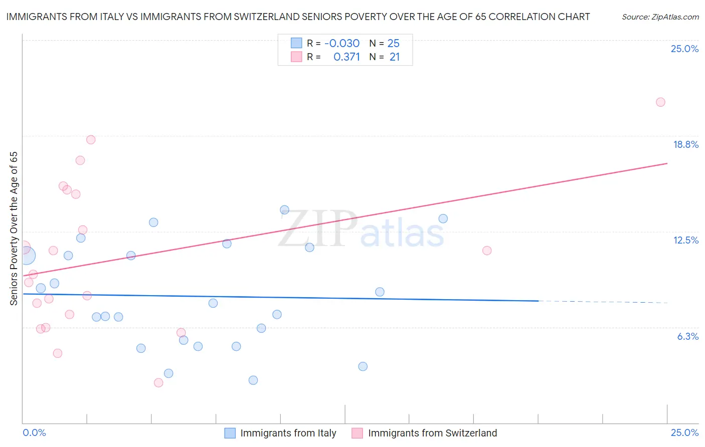 Immigrants from Italy vs Immigrants from Switzerland Seniors Poverty Over the Age of 65