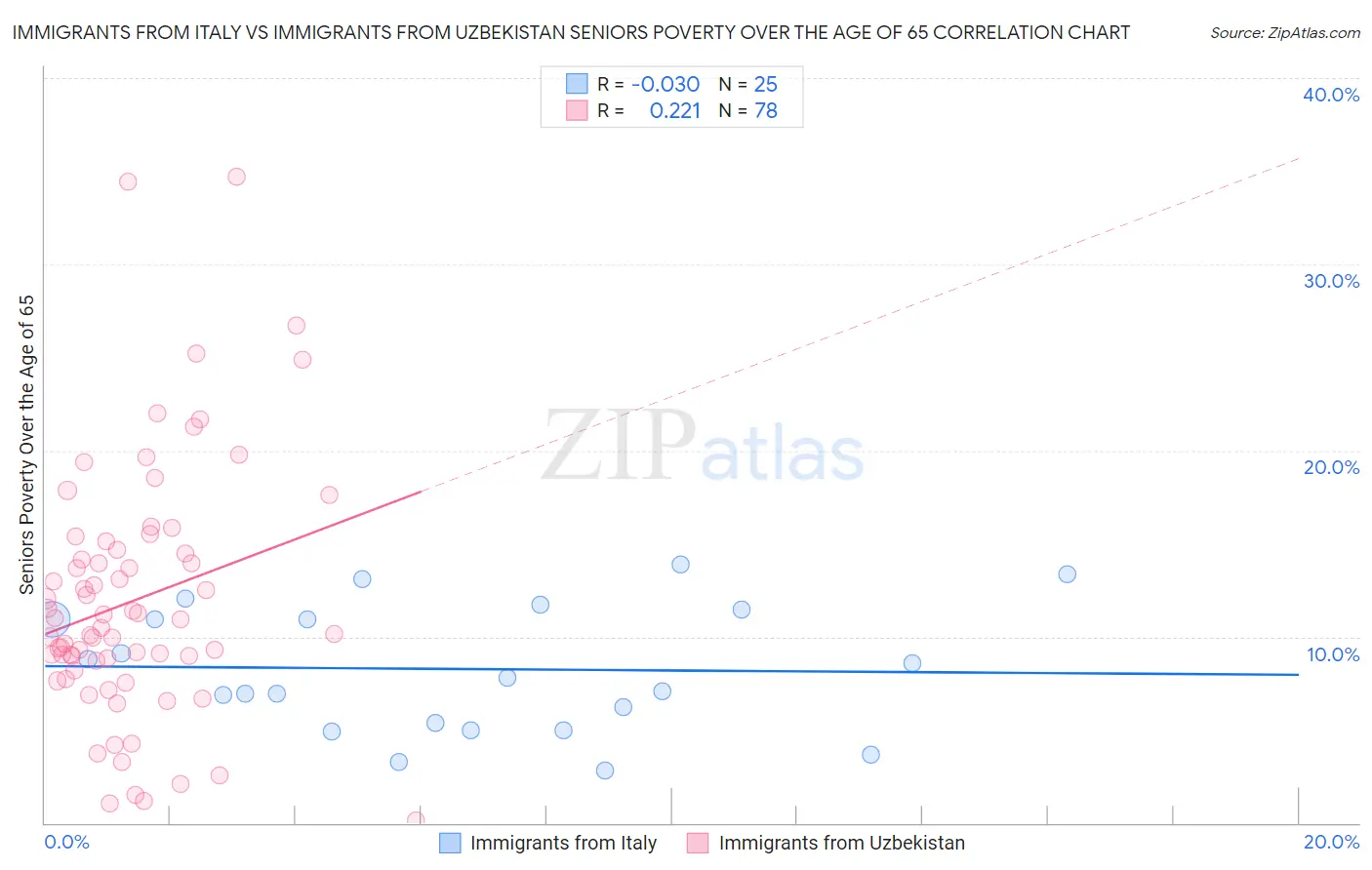 Immigrants from Italy vs Immigrants from Uzbekistan Seniors Poverty Over the Age of 65