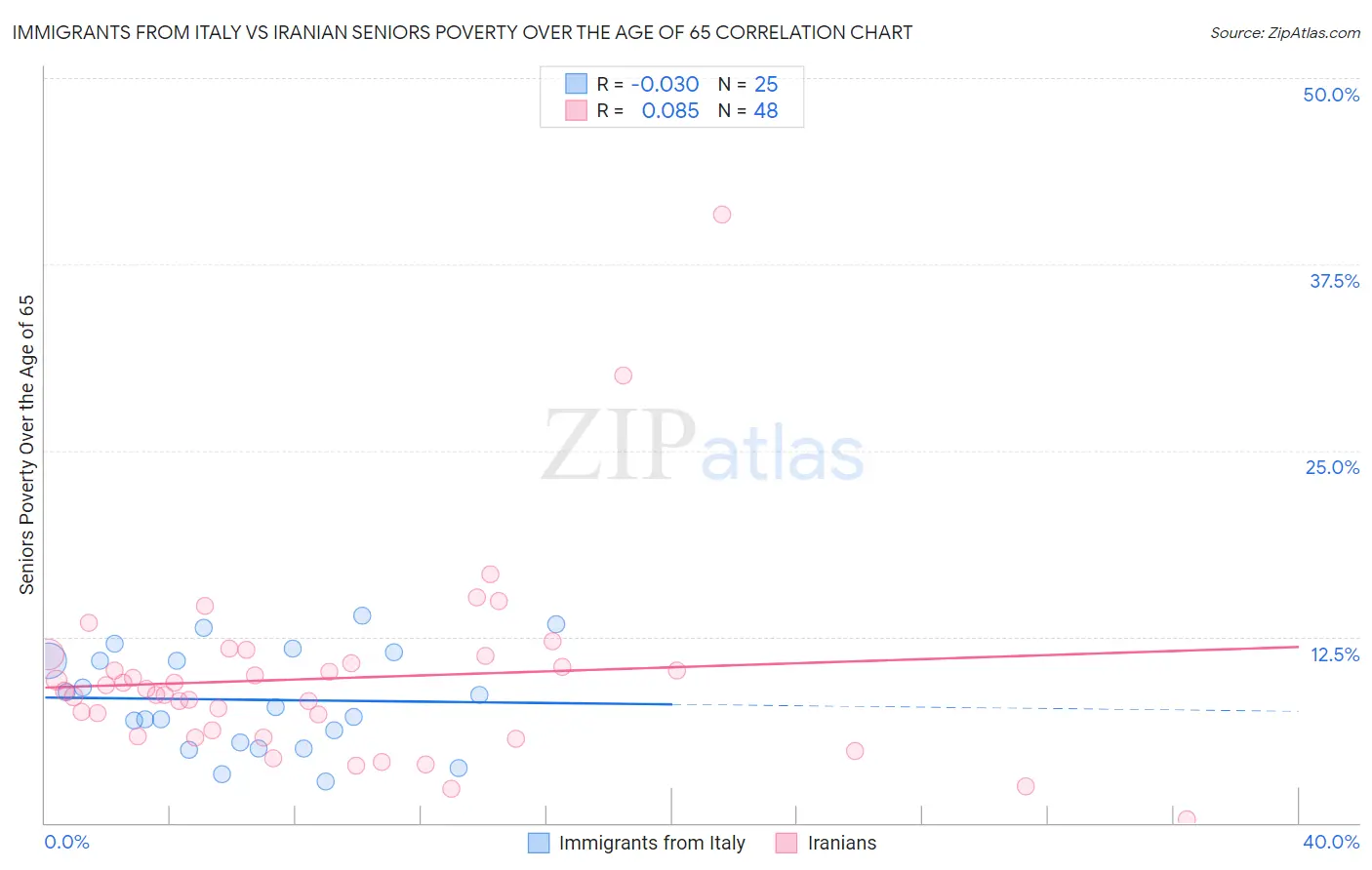 Immigrants from Italy vs Iranian Seniors Poverty Over the Age of 65