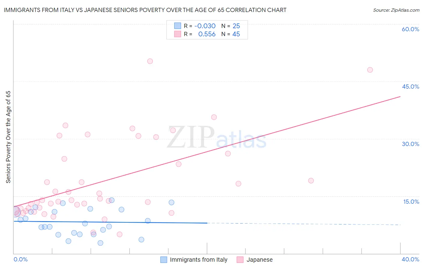 Immigrants from Italy vs Japanese Seniors Poverty Over the Age of 65