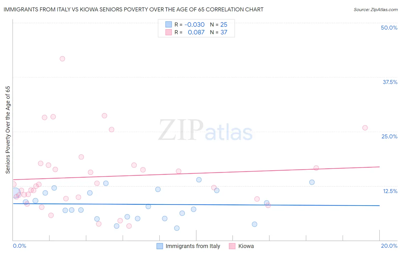 Immigrants from Italy vs Kiowa Seniors Poverty Over the Age of 65