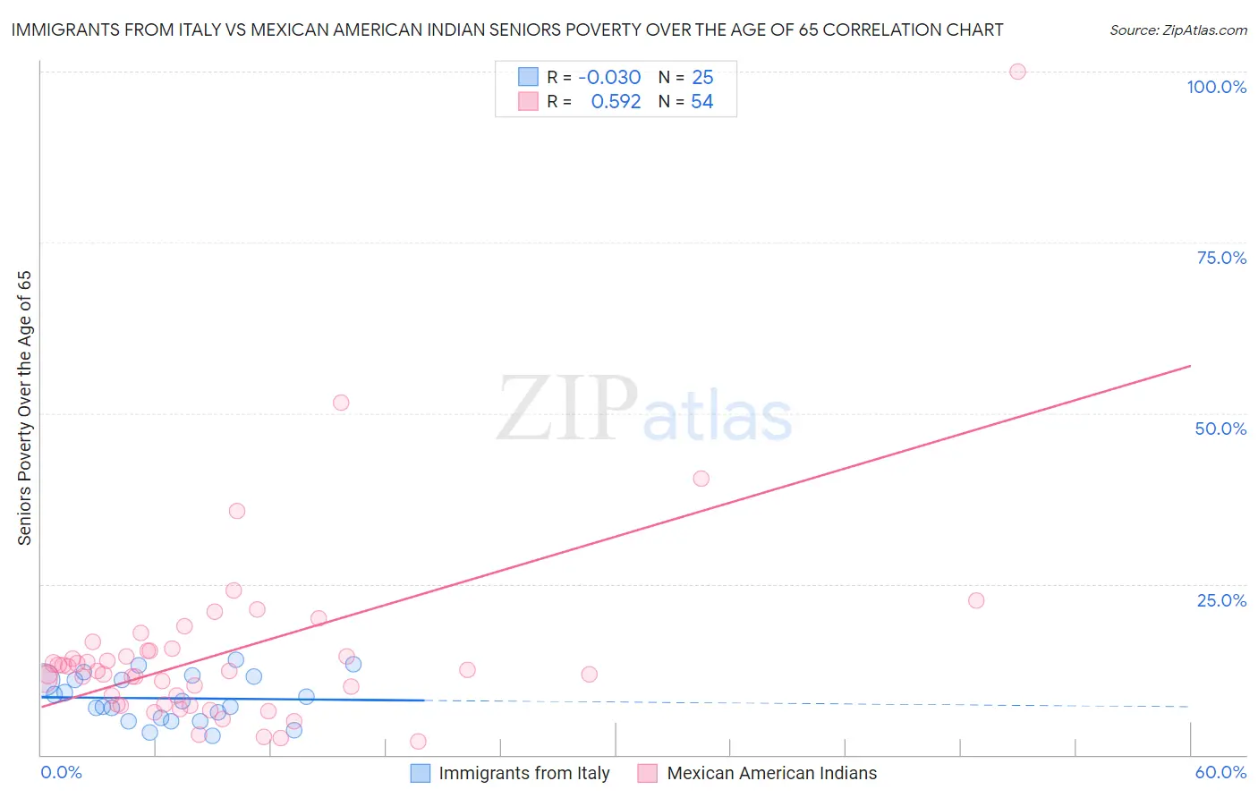 Immigrants from Italy vs Mexican American Indian Seniors Poverty Over the Age of 65