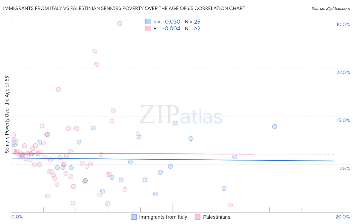 Immigrants from Italy vs Palestinian Seniors Poverty Over the Age of 65