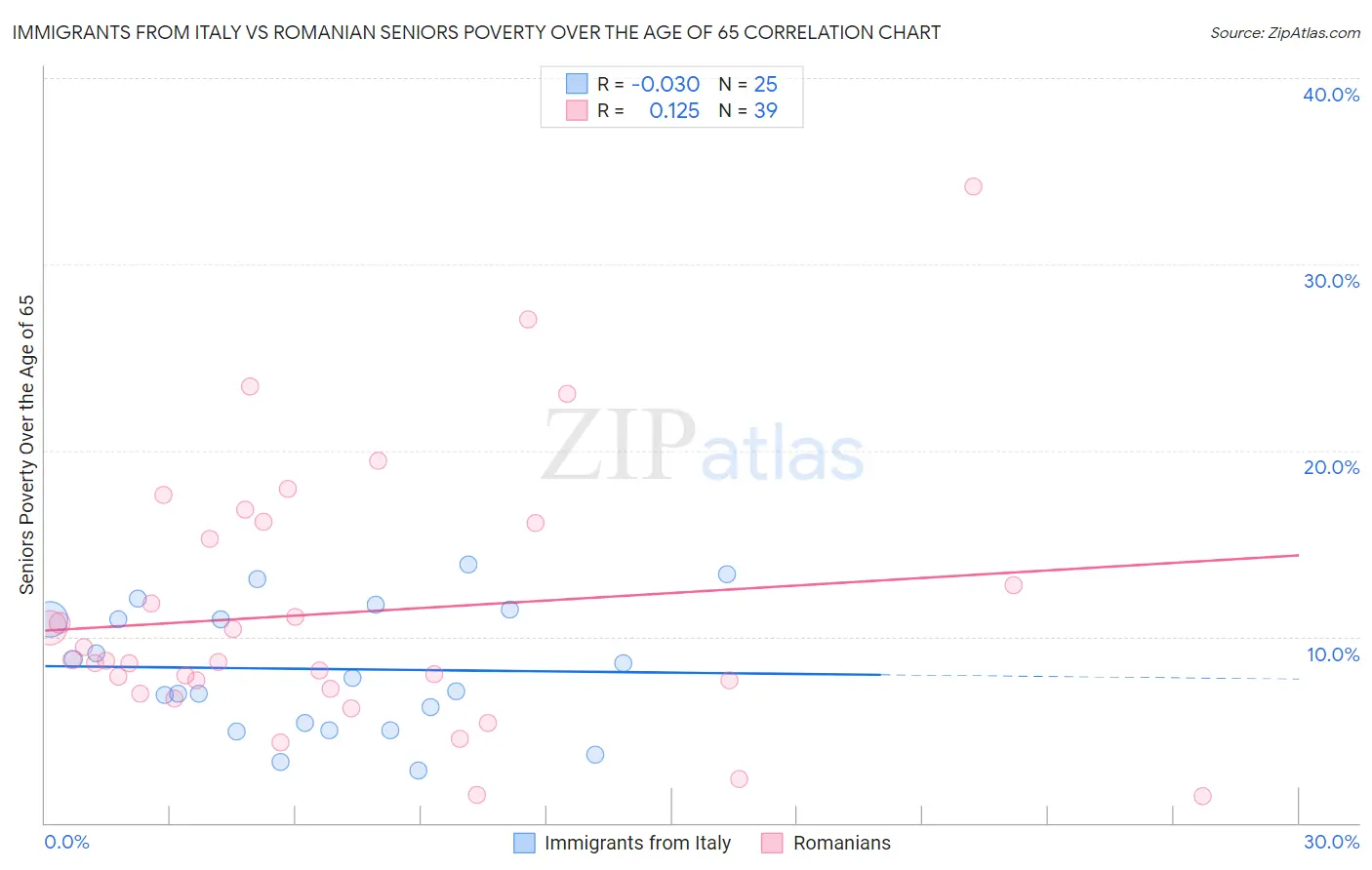 Immigrants from Italy vs Romanian Seniors Poverty Over the Age of 65