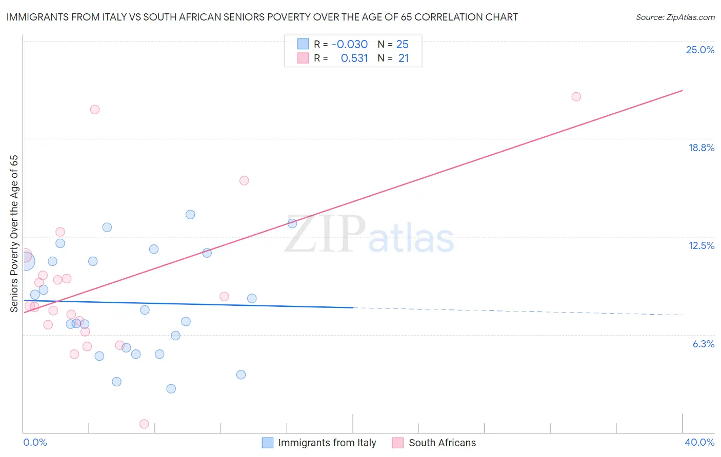Immigrants from Italy vs South African Seniors Poverty Over the Age of 65
