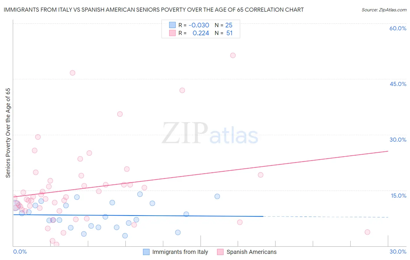 Immigrants from Italy vs Spanish American Seniors Poverty Over the Age of 65