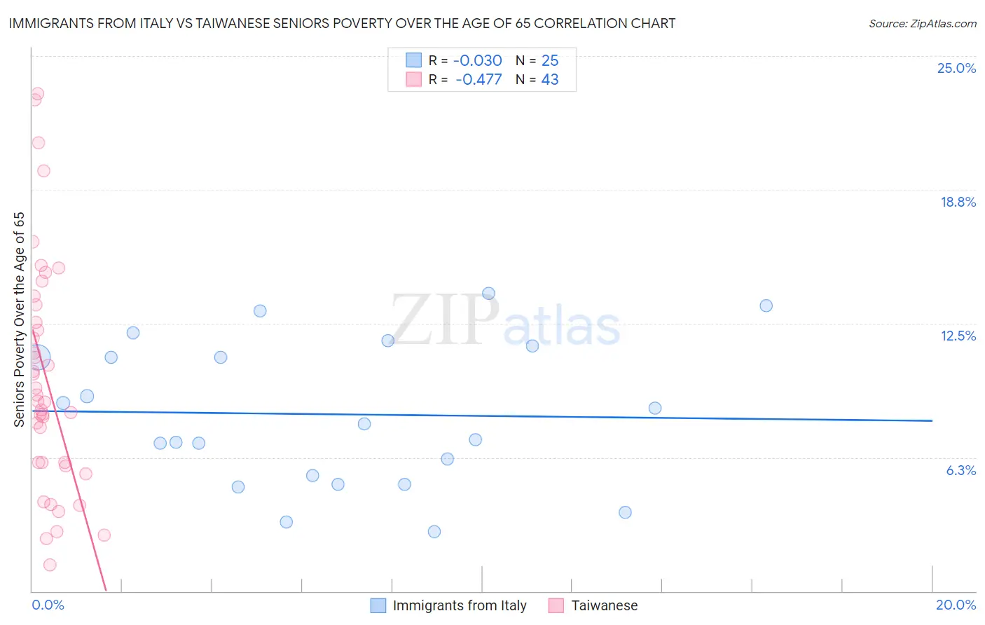 Immigrants from Italy vs Taiwanese Seniors Poverty Over the Age of 65