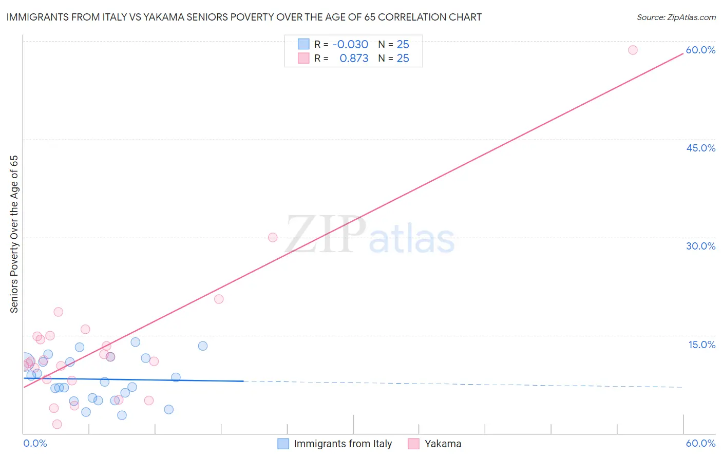 Immigrants from Italy vs Yakama Seniors Poverty Over the Age of 65