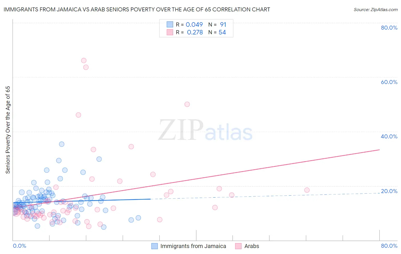 Immigrants from Jamaica vs Arab Seniors Poverty Over the Age of 65