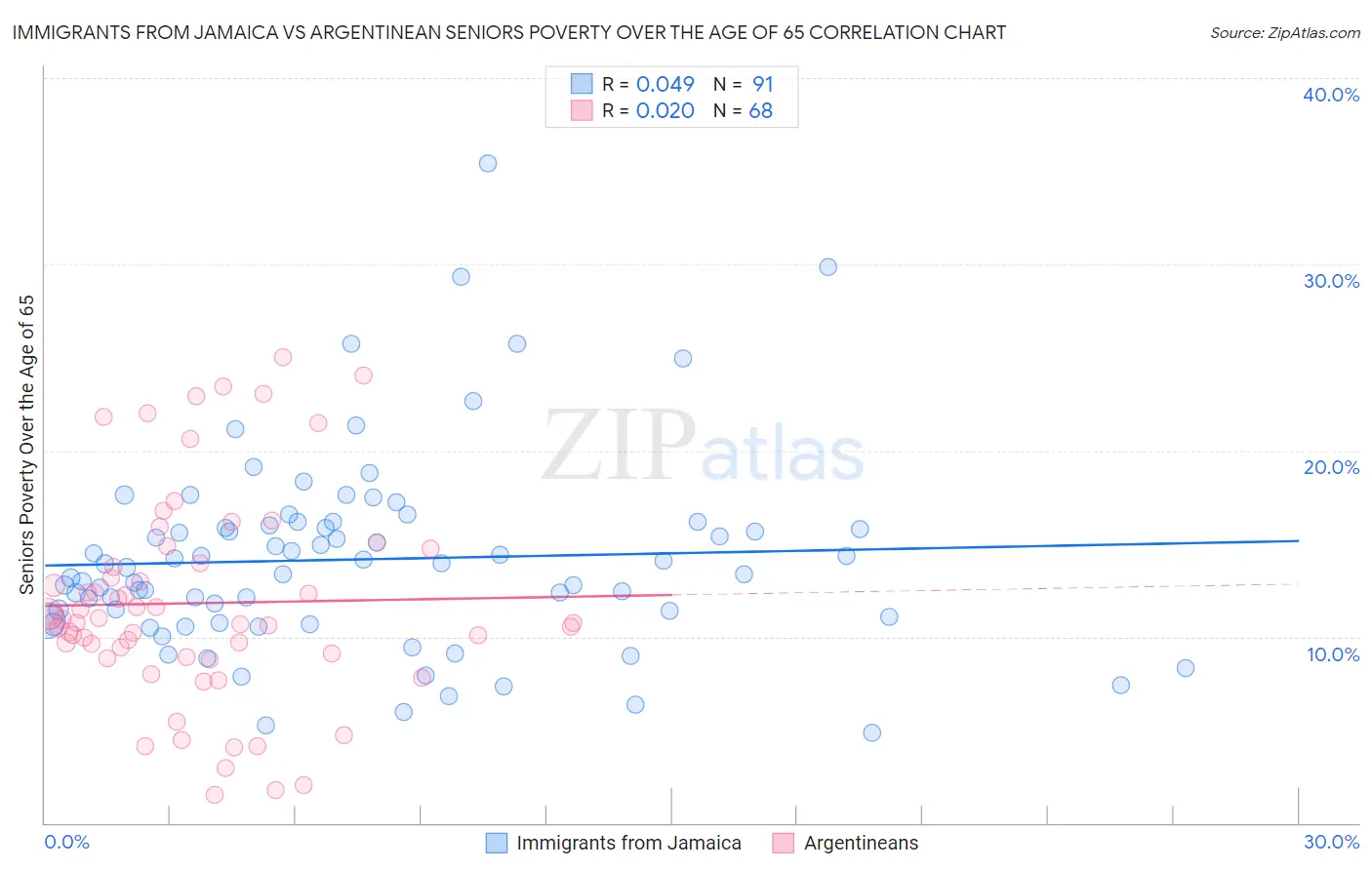 Immigrants from Jamaica vs Argentinean Seniors Poverty Over the Age of 65