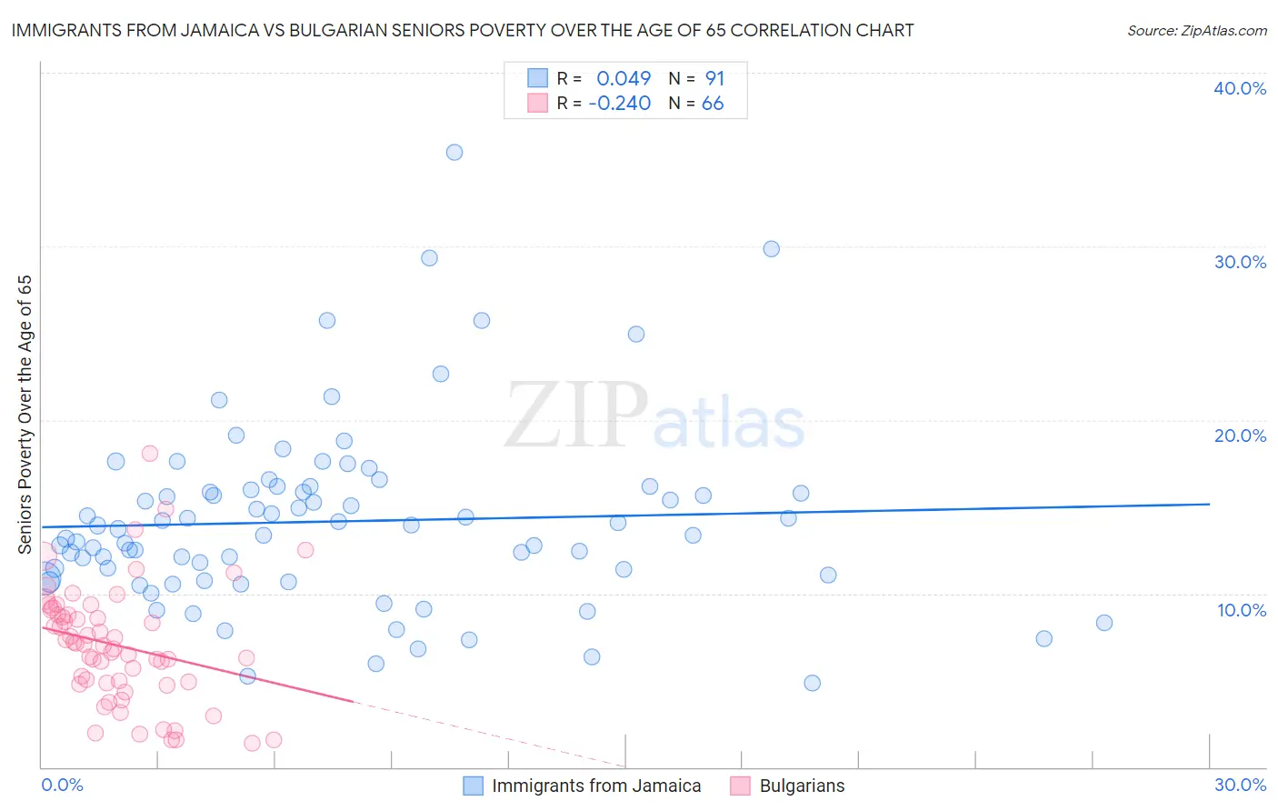 Immigrants from Jamaica vs Bulgarian Seniors Poverty Over the Age of 65