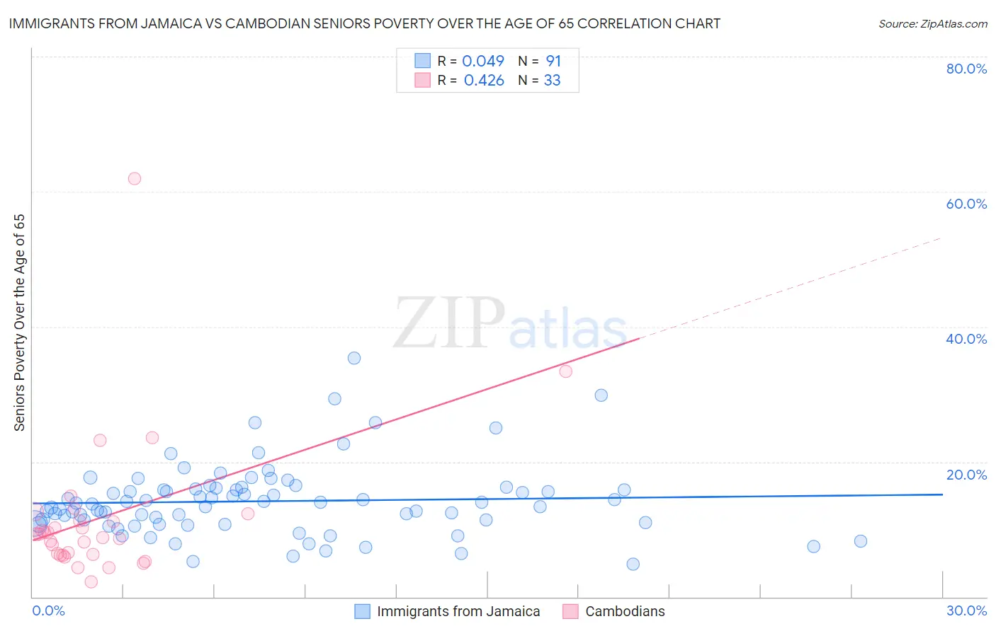 Immigrants from Jamaica vs Cambodian Seniors Poverty Over the Age of 65