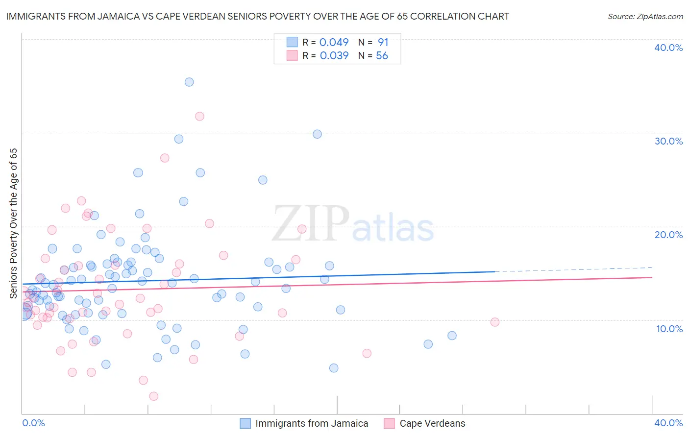 Immigrants from Jamaica vs Cape Verdean Seniors Poverty Over the Age of 65