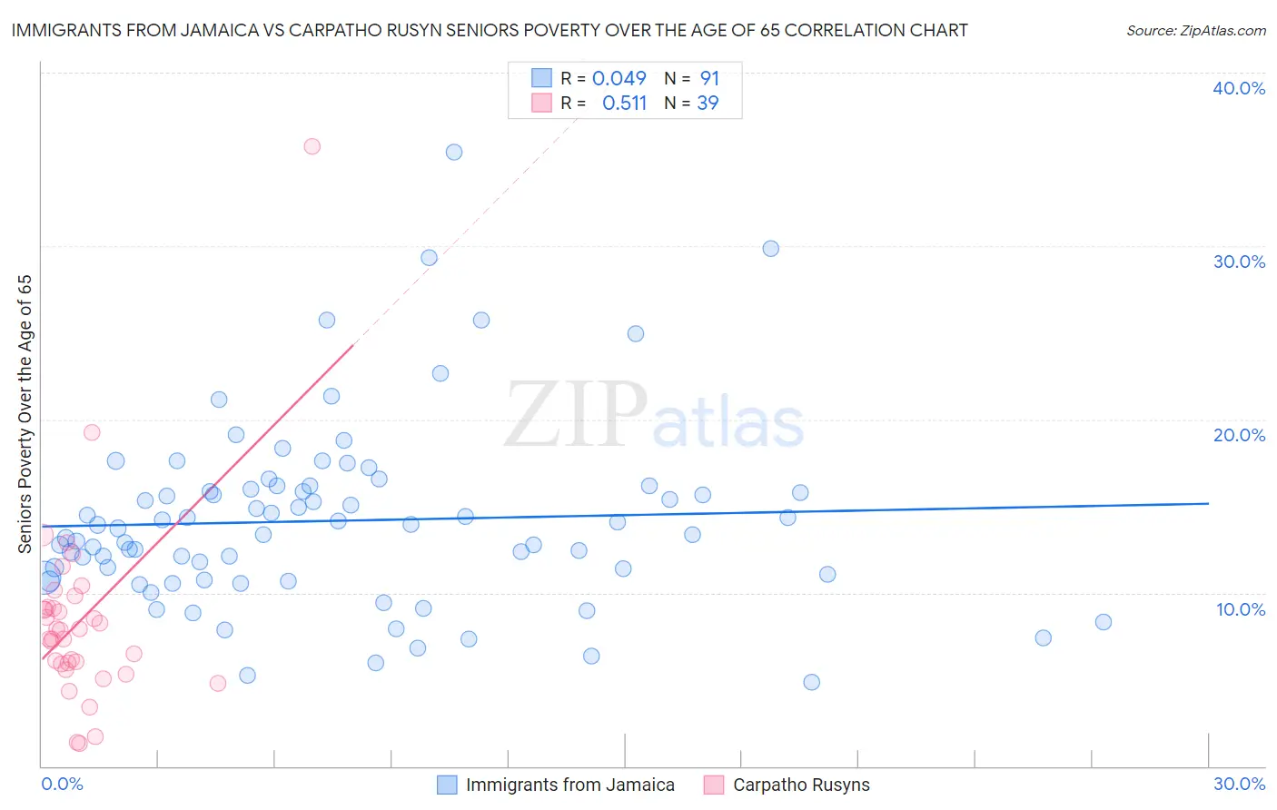 Immigrants from Jamaica vs Carpatho Rusyn Seniors Poverty Over the Age of 65