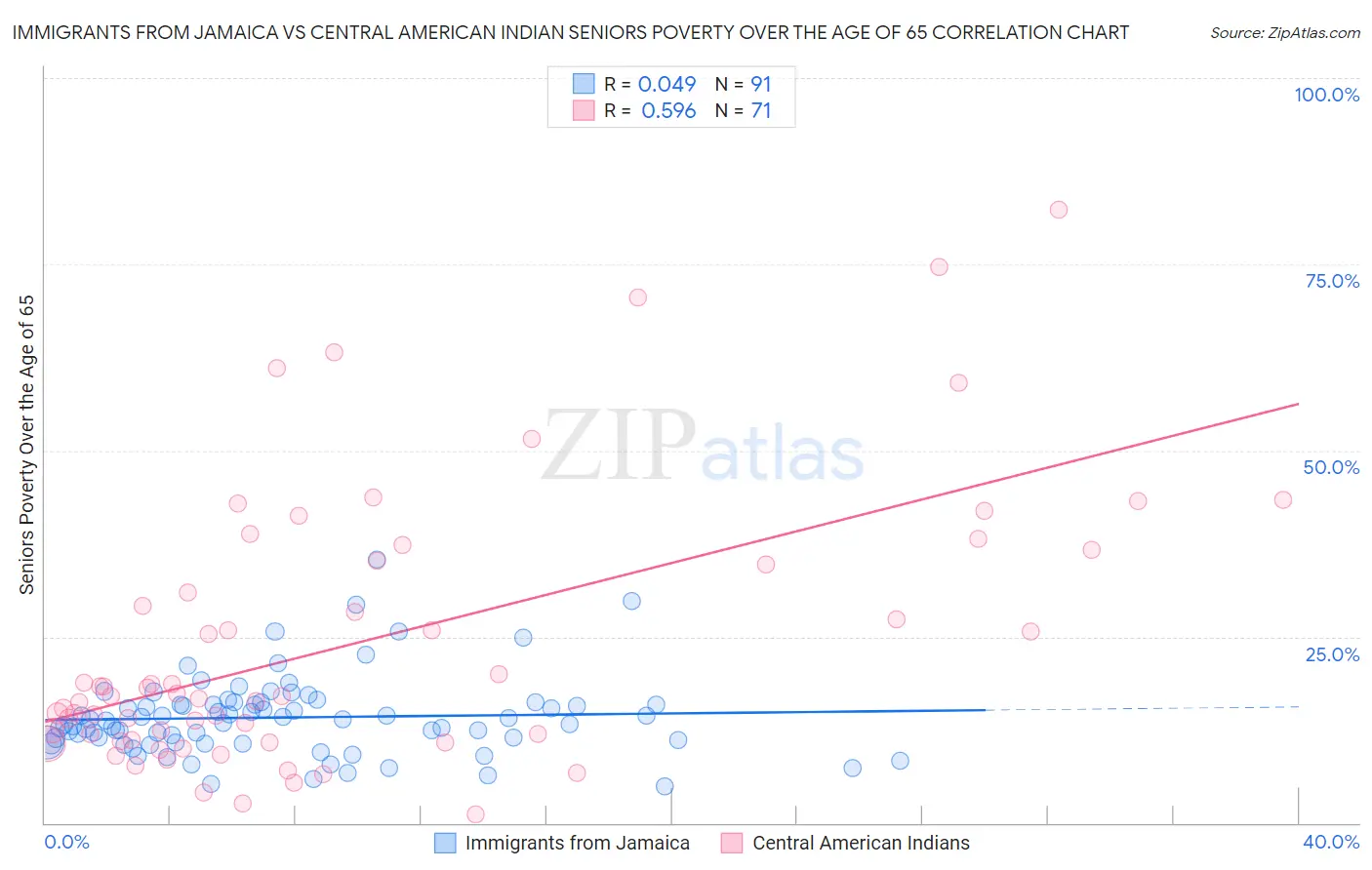 Immigrants from Jamaica vs Central American Indian Seniors Poverty Over the Age of 65