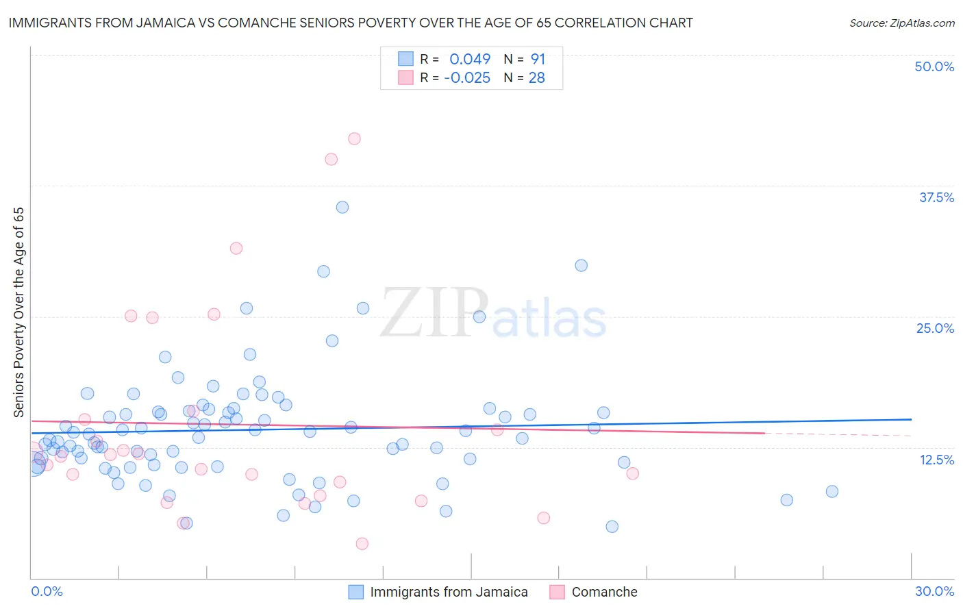 Immigrants from Jamaica vs Comanche Seniors Poverty Over the Age of 65