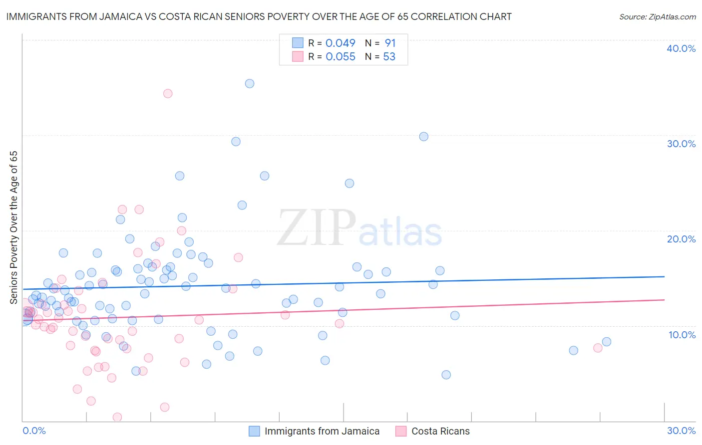 Immigrants from Jamaica vs Costa Rican Seniors Poverty Over the Age of 65