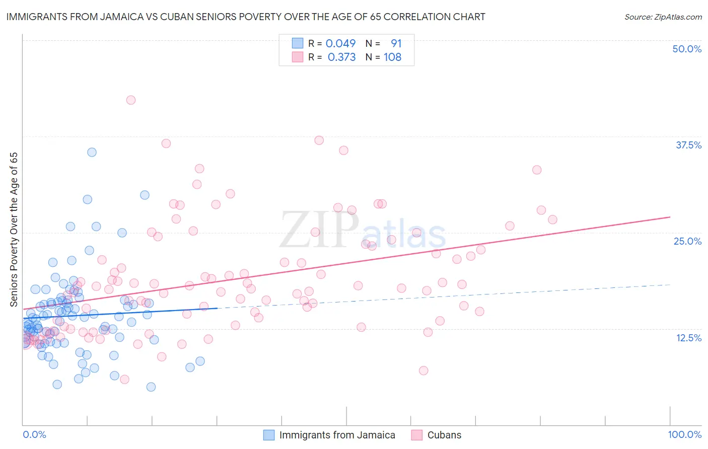 Immigrants from Jamaica vs Cuban Seniors Poverty Over the Age of 65