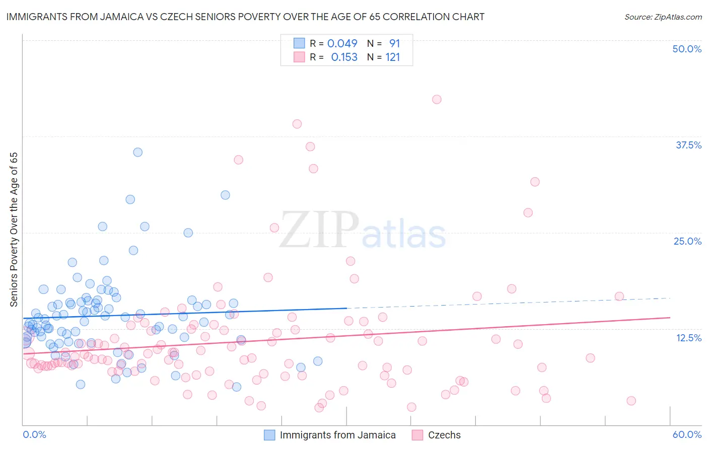 Immigrants from Jamaica vs Czech Seniors Poverty Over the Age of 65