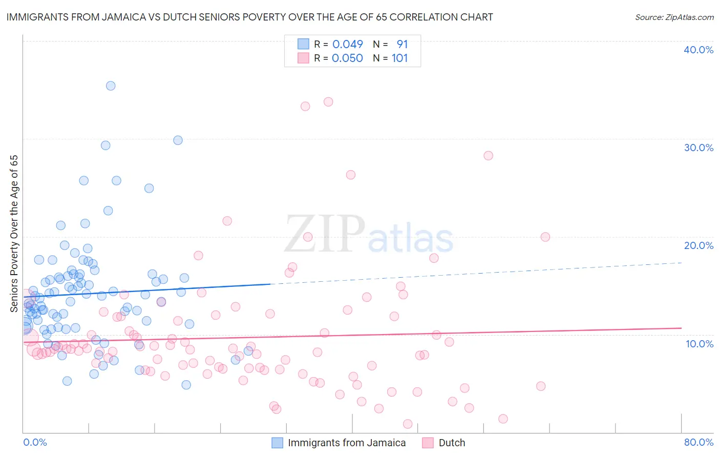 Immigrants from Jamaica vs Dutch Seniors Poverty Over the Age of 65