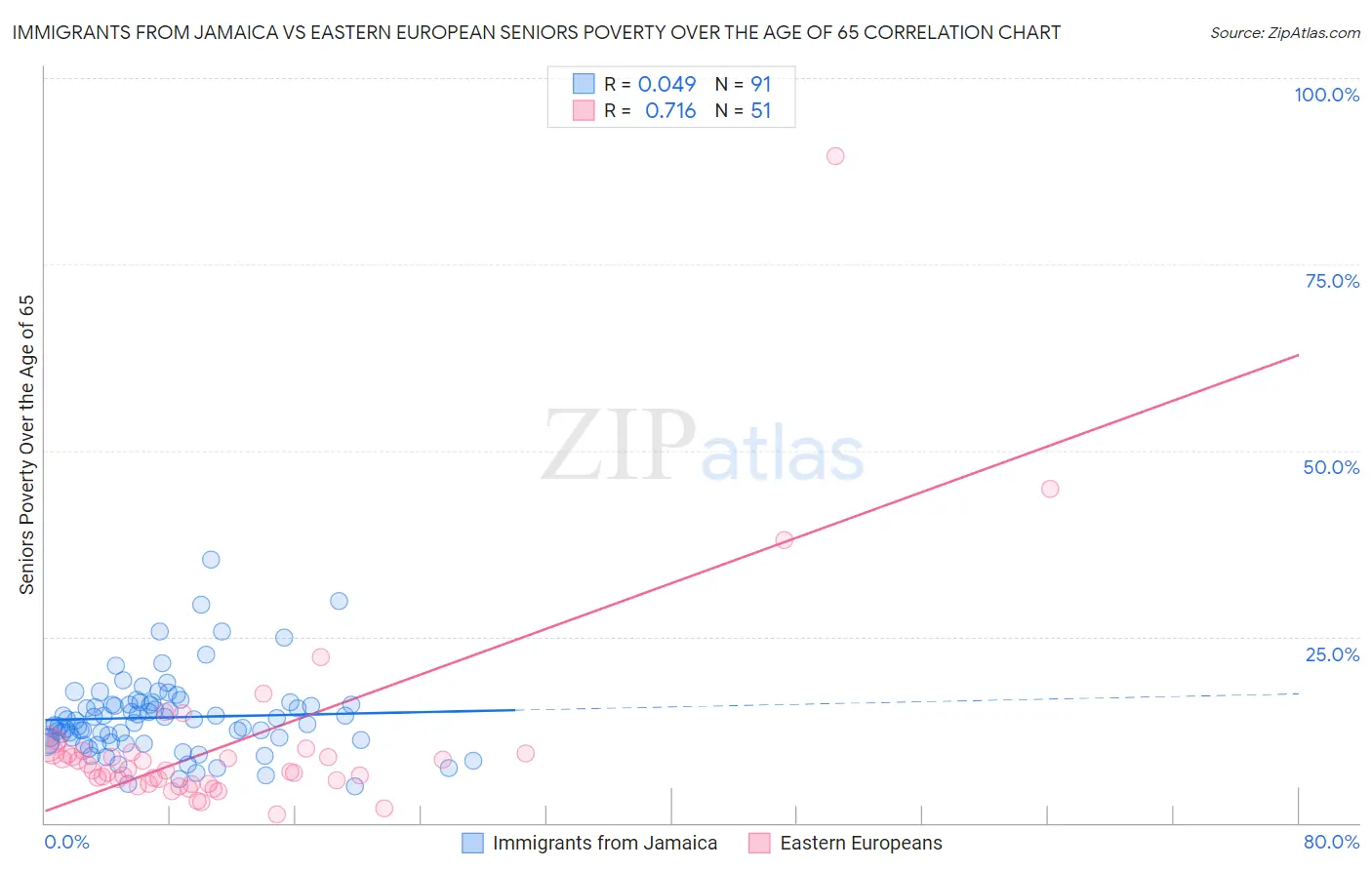 Immigrants from Jamaica vs Eastern European Seniors Poverty Over the Age of 65