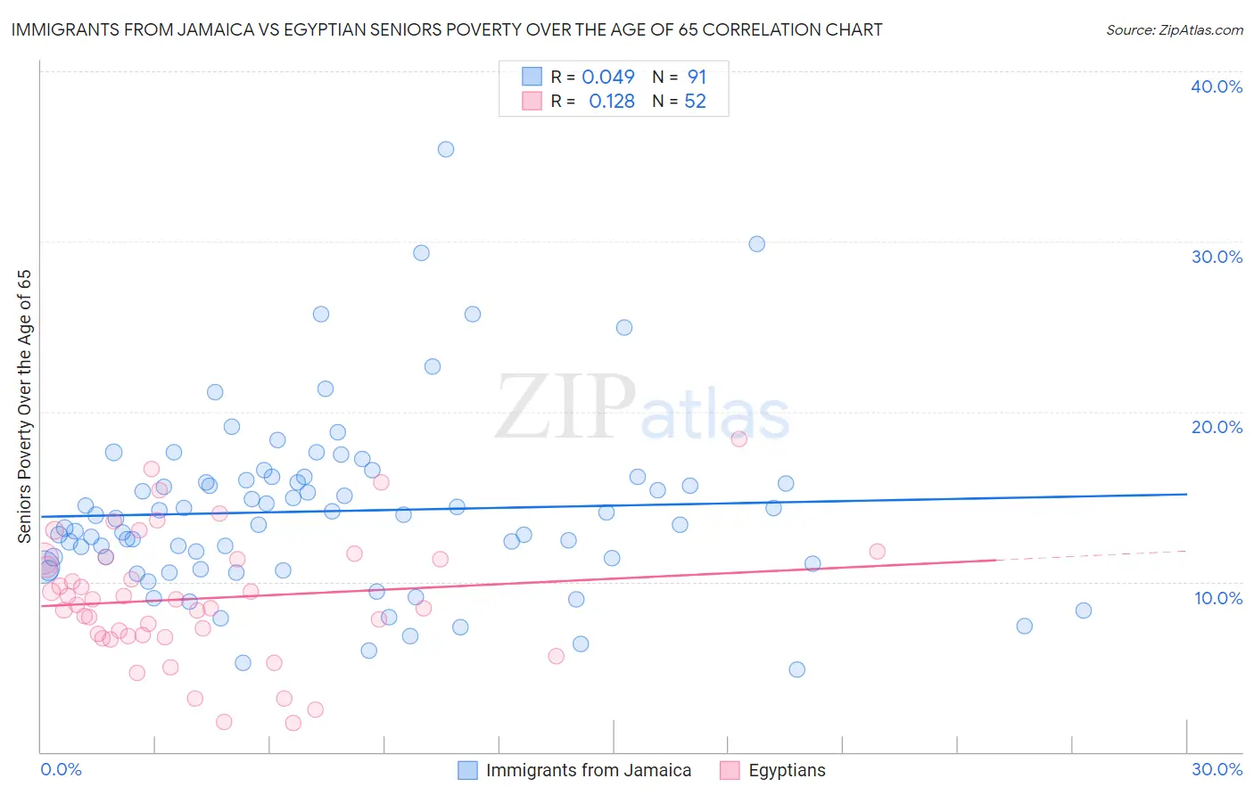 Immigrants from Jamaica vs Egyptian Seniors Poverty Over the Age of 65