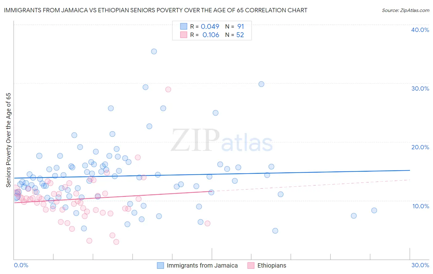 Immigrants from Jamaica vs Ethiopian Seniors Poverty Over the Age of 65