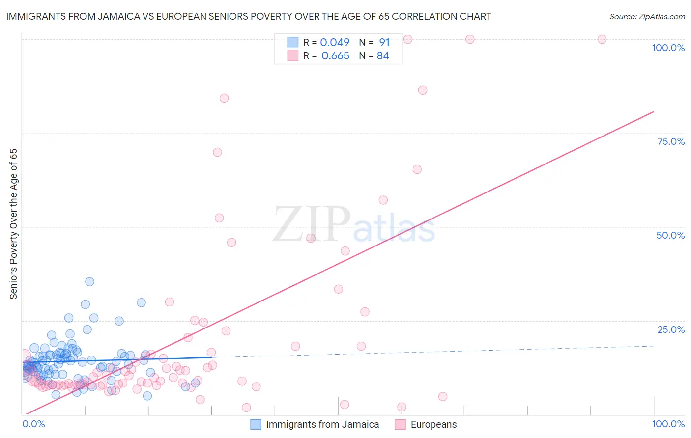 Immigrants from Jamaica vs European Seniors Poverty Over the Age of 65