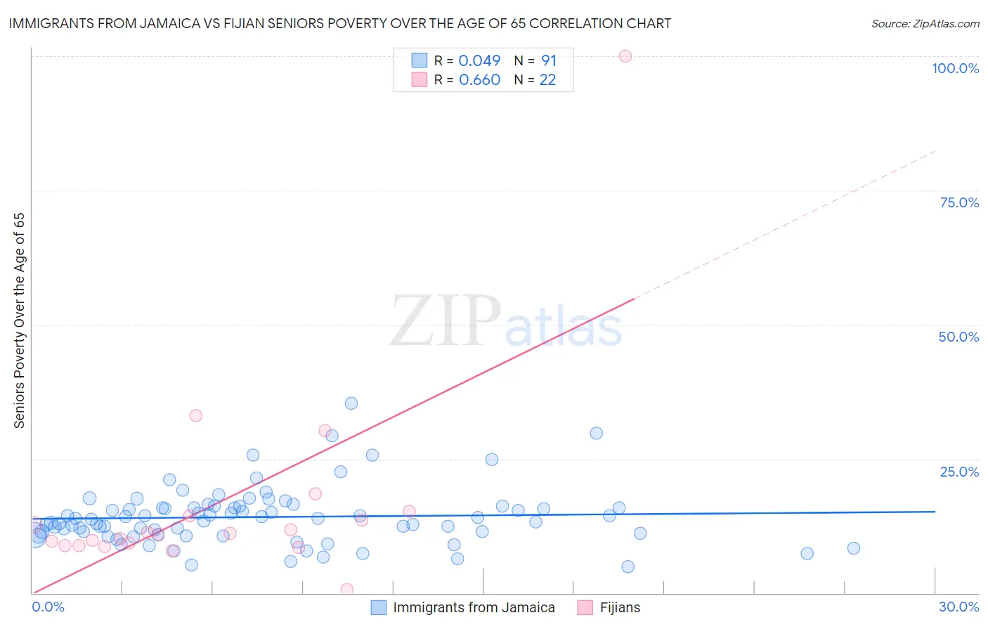 Immigrants from Jamaica vs Fijian Seniors Poverty Over the Age of 65