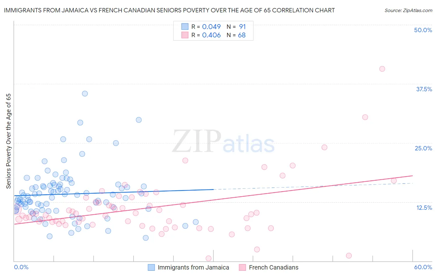 Immigrants from Jamaica vs French Canadian Seniors Poverty Over the Age of 65