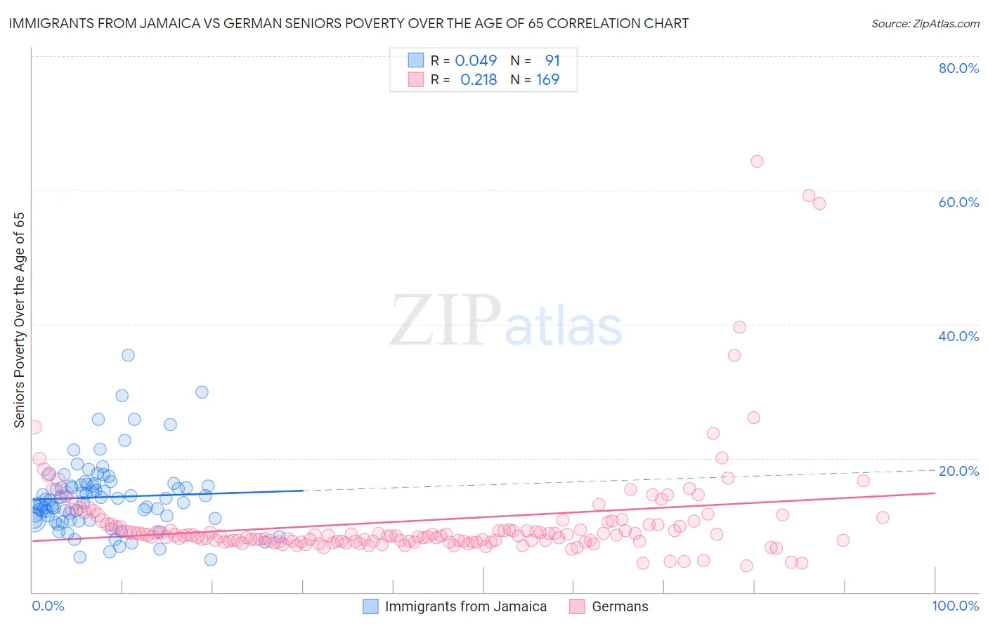 Immigrants from Jamaica vs German Seniors Poverty Over the Age of 65