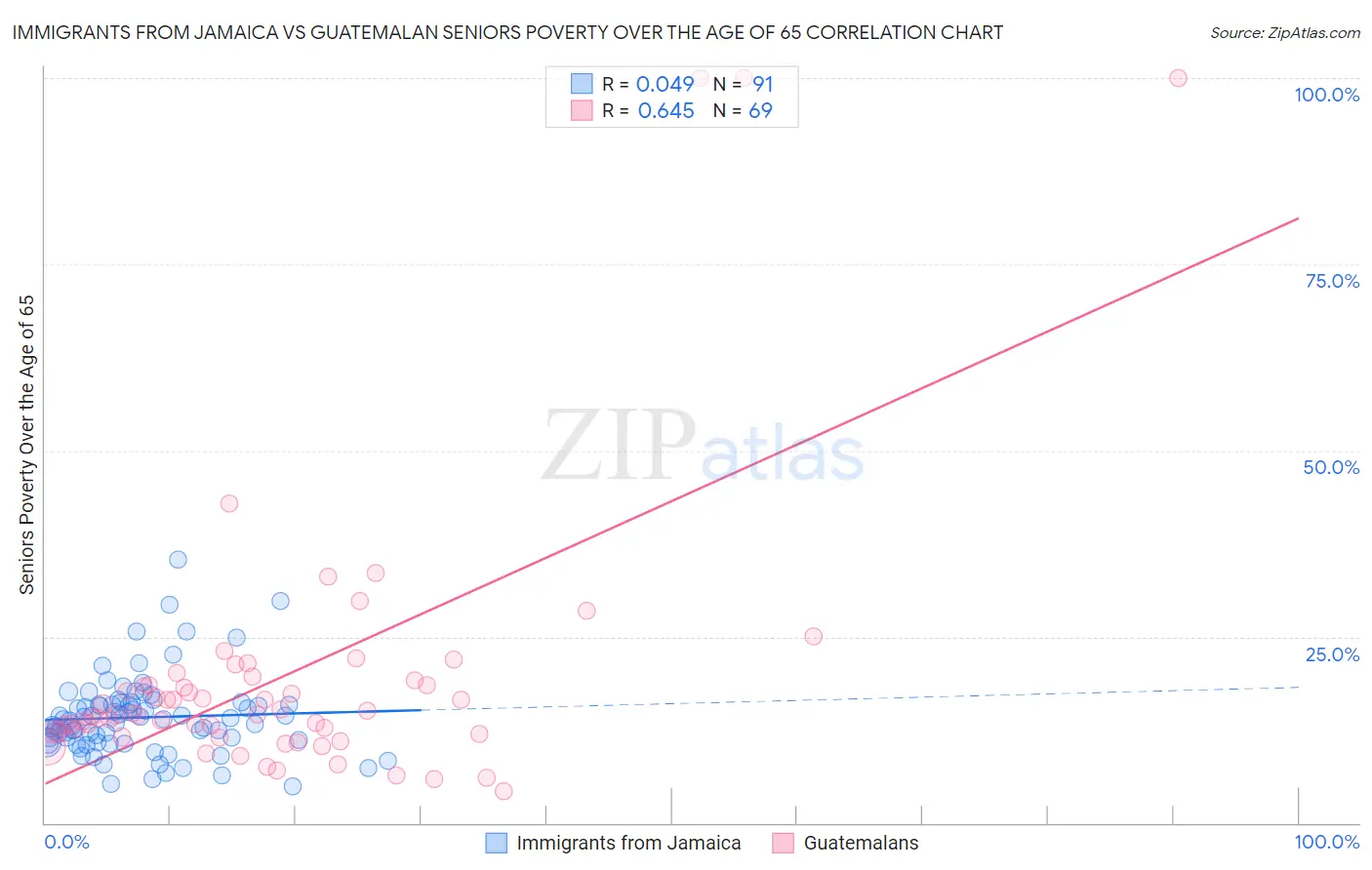 Immigrants from Jamaica vs Guatemalan Seniors Poverty Over the Age of 65