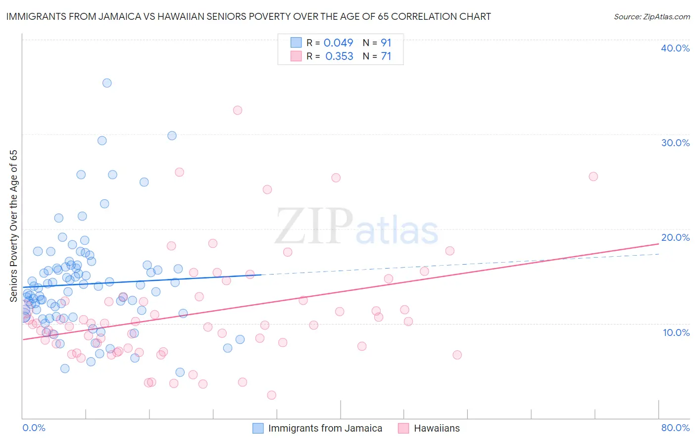 Immigrants from Jamaica vs Hawaiian Seniors Poverty Over the Age of 65