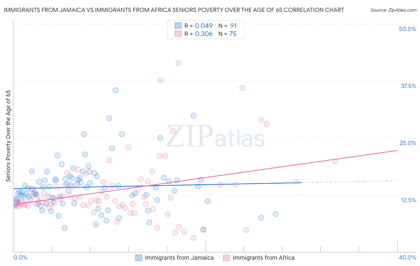 Immigrants from Jamaica vs Immigrants from Africa Seniors Poverty Over the Age of 65