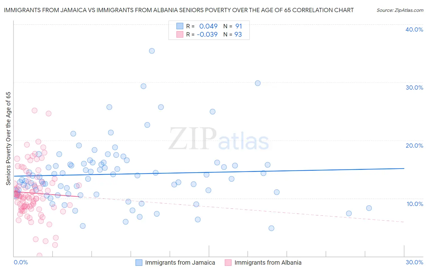 Immigrants from Jamaica vs Immigrants from Albania Seniors Poverty Over the Age of 65