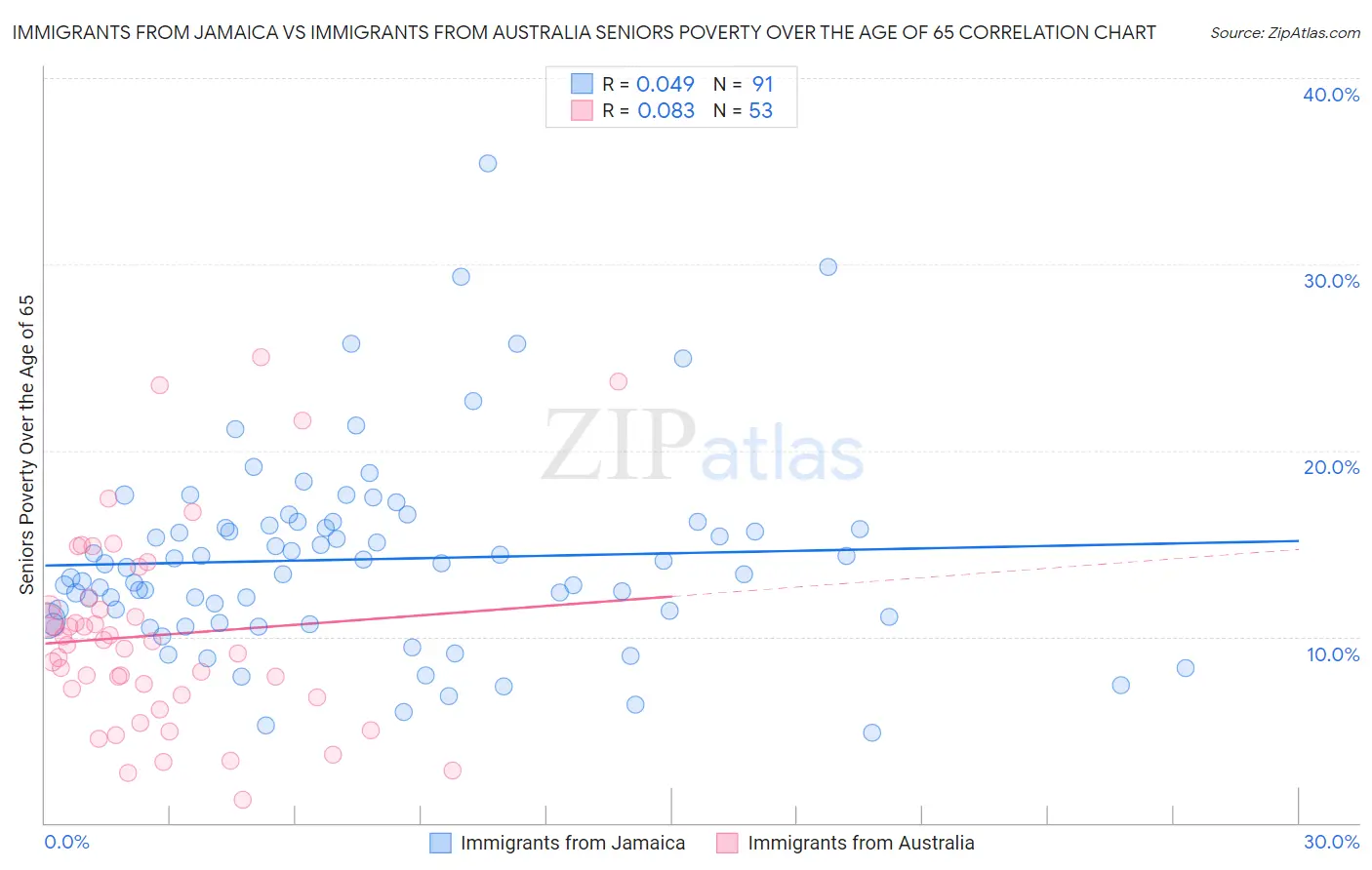 Immigrants from Jamaica vs Immigrants from Australia Seniors Poverty Over the Age of 65